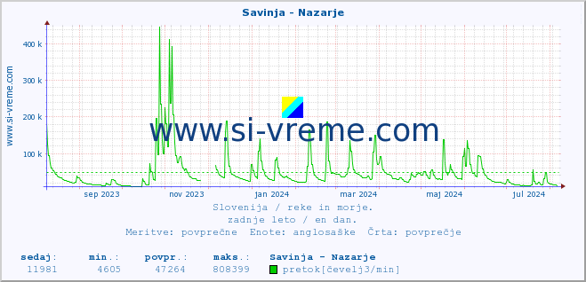 POVPREČJE :: Savinja - Nazarje :: temperatura | pretok | višina :: zadnje leto / en dan.