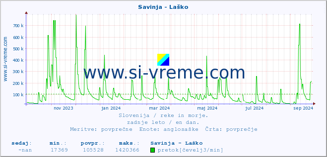 POVPREČJE :: Savinja - Laško :: temperatura | pretok | višina :: zadnje leto / en dan.