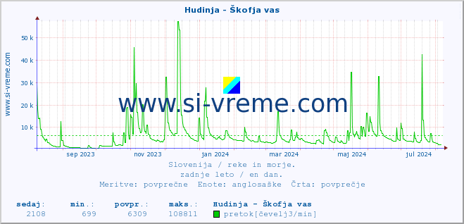 POVPREČJE :: Hudinja - Škofja vas :: temperatura | pretok | višina :: zadnje leto / en dan.