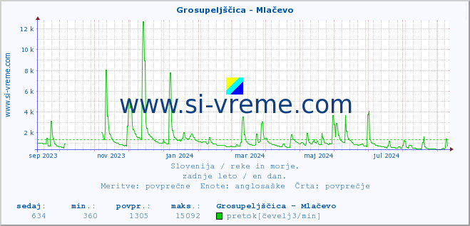 POVPREČJE :: Grosupeljščica - Mlačevo :: temperatura | pretok | višina :: zadnje leto / en dan.