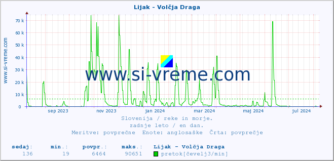 POVPREČJE :: Lijak - Volčja Draga :: temperatura | pretok | višina :: zadnje leto / en dan.