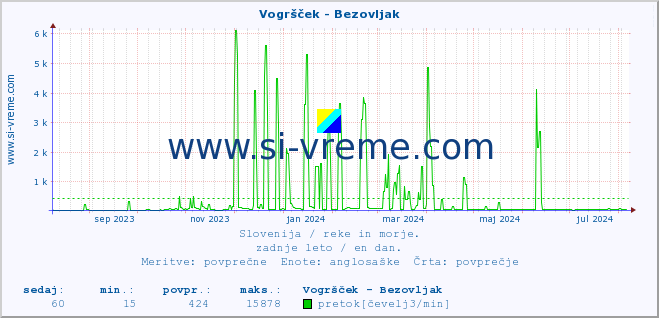 POVPREČJE :: Vogršček - Bezovljak :: temperatura | pretok | višina :: zadnje leto / en dan.