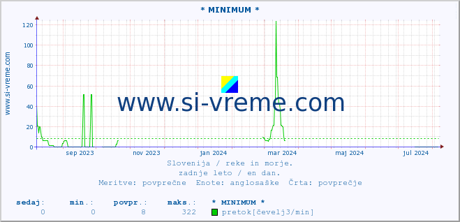 POVPREČJE :: * MINIMUM * :: temperatura | pretok | višina :: zadnje leto / en dan.