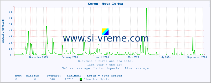  :: Koren - Nova Gorica :: temperature | flow | height :: last year / one day.