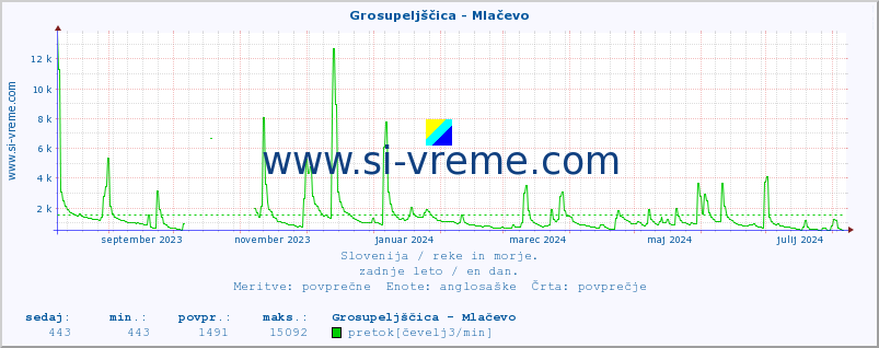 POVPREČJE :: Grosupeljščica - Mlačevo :: temperatura | pretok | višina :: zadnje leto / en dan.