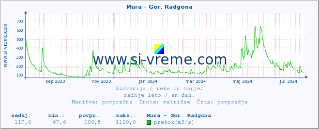 POVPREČJE :: Mura - Gor. Radgona :: temperatura | pretok | višina :: zadnje leto / en dan.