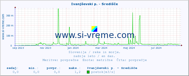 POVPREČJE :: Ivanjševski p. - Središče :: temperatura | pretok | višina :: zadnje leto / en dan.