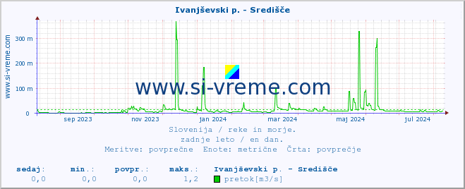 POVPREČJE :: Ivanjševski p. - Središče :: temperatura | pretok | višina :: zadnje leto / en dan.