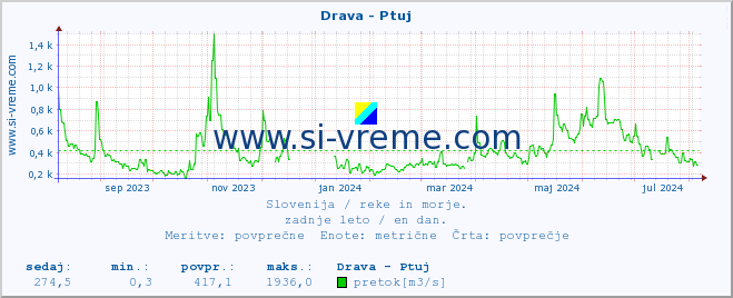 POVPREČJE :: Drava - Ptuj :: temperatura | pretok | višina :: zadnje leto / en dan.