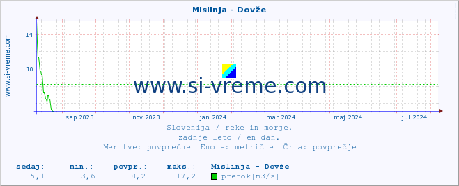 POVPREČJE :: Mislinja - Dovže :: temperatura | pretok | višina :: zadnje leto / en dan.