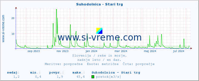 POVPREČJE :: Suhodolnica - Stari trg :: temperatura | pretok | višina :: zadnje leto / en dan.