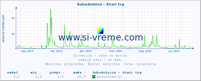 POVPREČJE :: Suhodolnica - Stari trg :: temperatura | pretok | višina :: zadnje leto / en dan.