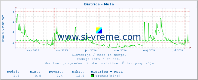 POVPREČJE :: Bistrica - Muta :: temperatura | pretok | višina :: zadnje leto / en dan.