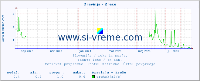 POVPREČJE :: Dravinja - Zreče :: temperatura | pretok | višina :: zadnje leto / en dan.