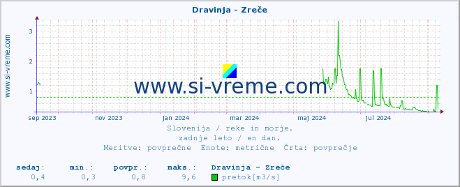 POVPREČJE :: Dravinja - Zreče :: temperatura | pretok | višina :: zadnje leto / en dan.