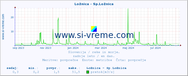 POVPREČJE :: Ložnica - Sp.Ložnica :: temperatura | pretok | višina :: zadnje leto / en dan.