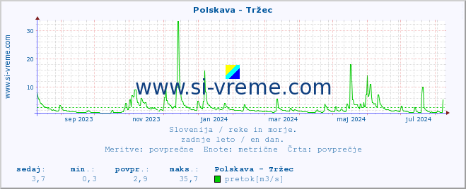 POVPREČJE :: Polskava - Tržec :: temperatura | pretok | višina :: zadnje leto / en dan.