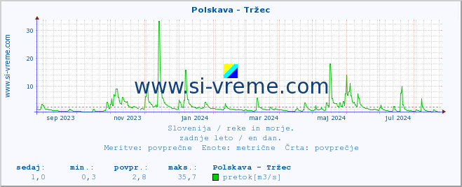 POVPREČJE :: Polskava - Tržec :: temperatura | pretok | višina :: zadnje leto / en dan.