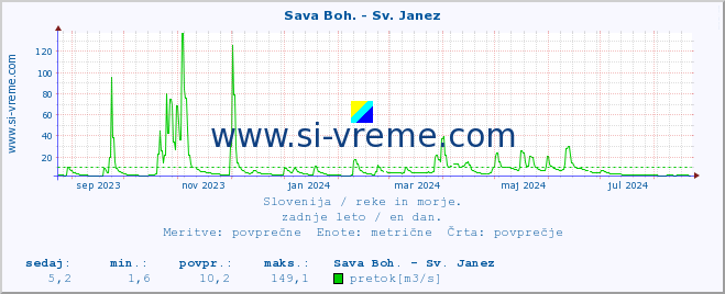 POVPREČJE :: Sava Boh. - Sv. Janez :: temperatura | pretok | višina :: zadnje leto / en dan.