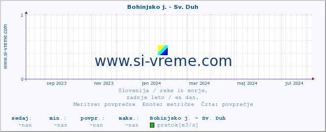 POVPREČJE :: Bohinjsko j. - Sv. Duh :: temperatura | pretok | višina :: zadnje leto / en dan.