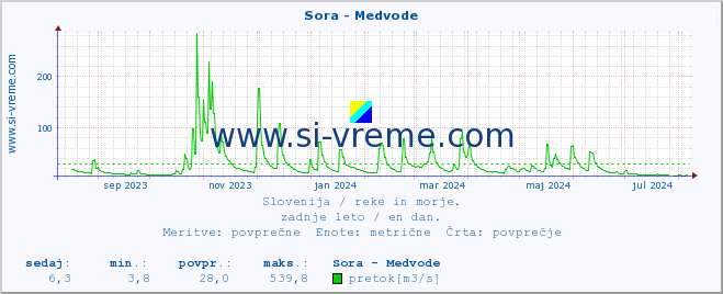 POVPREČJE :: Sora - Medvode :: temperatura | pretok | višina :: zadnje leto / en dan.