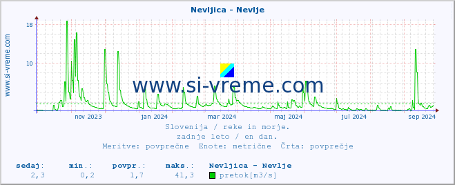 POVPREČJE :: Nevljica - Nevlje :: temperatura | pretok | višina :: zadnje leto / en dan.