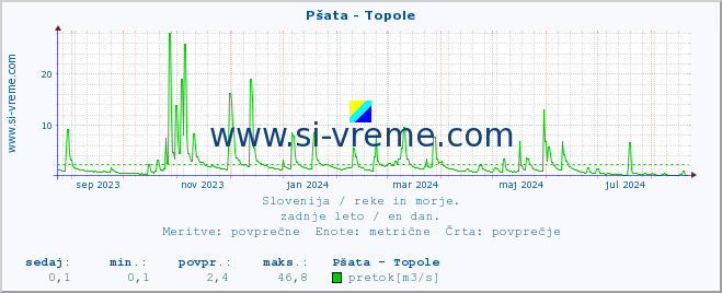 POVPREČJE :: Pšata - Topole :: temperatura | pretok | višina :: zadnje leto / en dan.