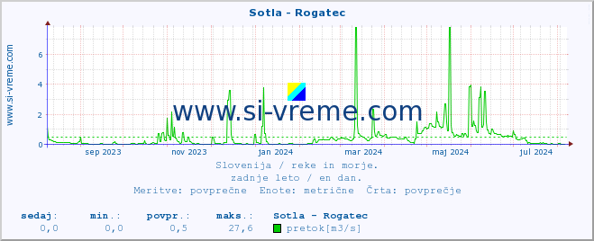 POVPREČJE :: Sotla - Rogatec :: temperatura | pretok | višina :: zadnje leto / en dan.