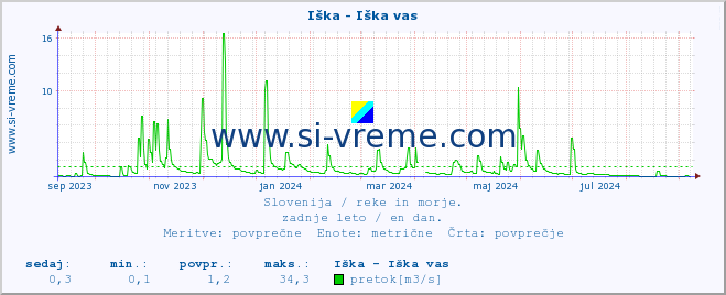 POVPREČJE :: Iška - Iška vas :: temperatura | pretok | višina :: zadnje leto / en dan.