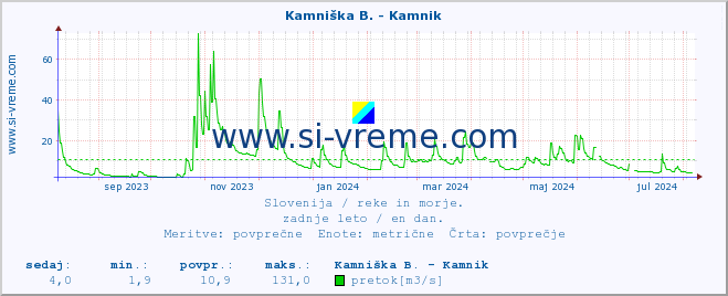 POVPREČJE :: Stržen - Gor. Jezero :: temperatura | pretok | višina :: zadnje leto / en dan.