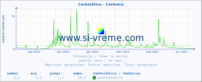 POVPREČJE :: Cerkniščica - Cerknica :: temperatura | pretok | višina :: zadnje leto / en dan.