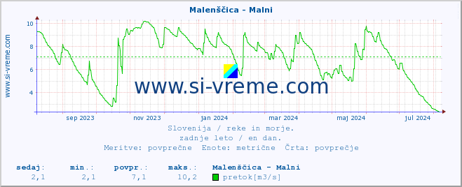 POVPREČJE :: Malenščica - Malni :: temperatura | pretok | višina :: zadnje leto / en dan.