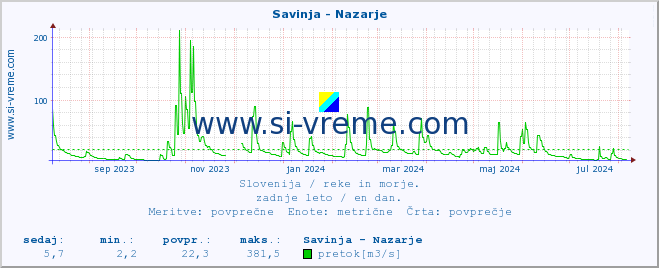 POVPREČJE :: Savinja - Nazarje :: temperatura | pretok | višina :: zadnje leto / en dan.