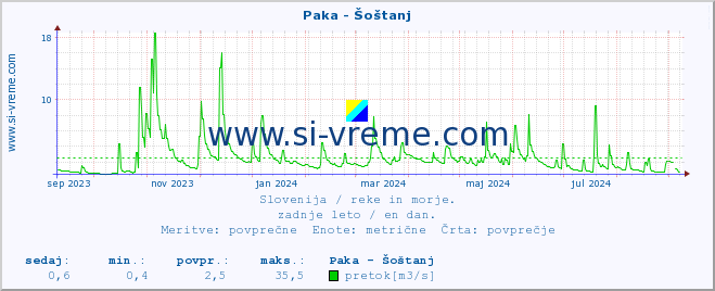 POVPREČJE :: Paka - Šoštanj :: temperatura | pretok | višina :: zadnje leto / en dan.