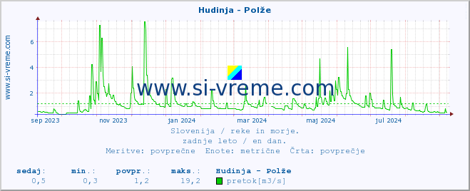 POVPREČJE :: Hudinja - Polže :: temperatura | pretok | višina :: zadnje leto / en dan.