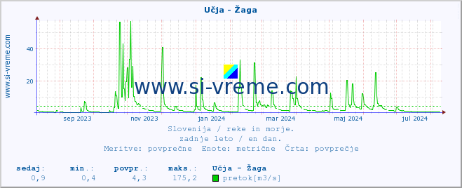 POVPREČJE :: Učja - Žaga :: temperatura | pretok | višina :: zadnje leto / en dan.