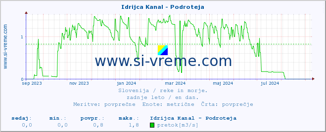 POVPREČJE :: Idrijca Kanal - Podroteja :: temperatura | pretok | višina :: zadnje leto / en dan.