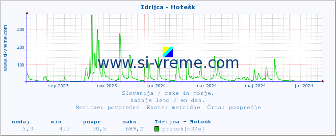 POVPREČJE :: Idrijca - Hotešk :: temperatura | pretok | višina :: zadnje leto / en dan.