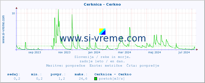 POVPREČJE :: Cerknica - Cerkno :: temperatura | pretok | višina :: zadnje leto / en dan.