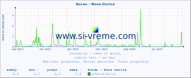 POVPREČJE :: Koren - Nova Gorica :: temperatura | pretok | višina :: zadnje leto / en dan.