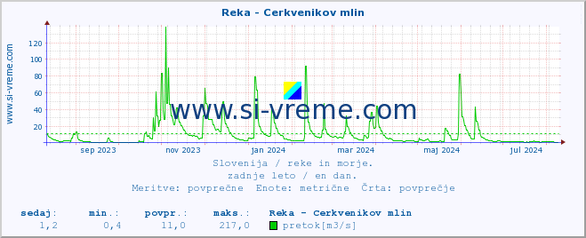 POVPREČJE :: Reka - Cerkvenikov mlin :: temperatura | pretok | višina :: zadnje leto / en dan.