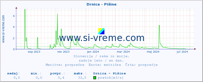 POVPREČJE :: Drnica - Pišine :: temperatura | pretok | višina :: zadnje leto / en dan.