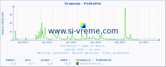 POVPREČJE :: Dragonja - Podkaštel :: temperatura | pretok | višina :: zadnje leto / en dan.