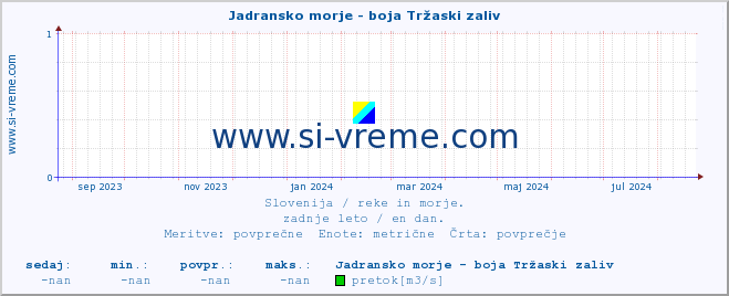 POVPREČJE :: Jadransko morje - boja Tržaski zaliv :: temperatura | pretok | višina :: zadnje leto / en dan.