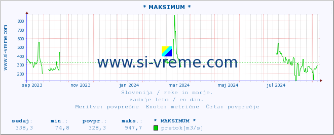 POVPREČJE :: * MAKSIMUM * :: temperatura | pretok | višina :: zadnje leto / en dan.