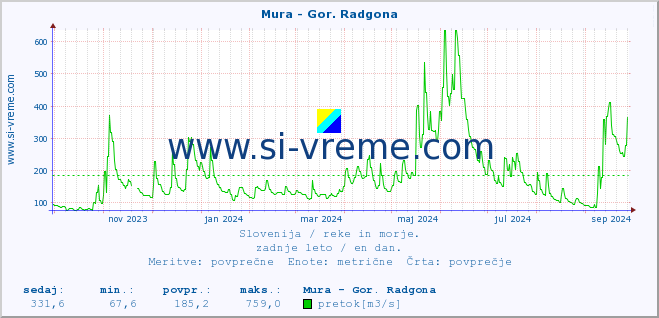 POVPREČJE :: Mura - Gor. Radgona :: temperatura | pretok | višina :: zadnje leto / en dan.