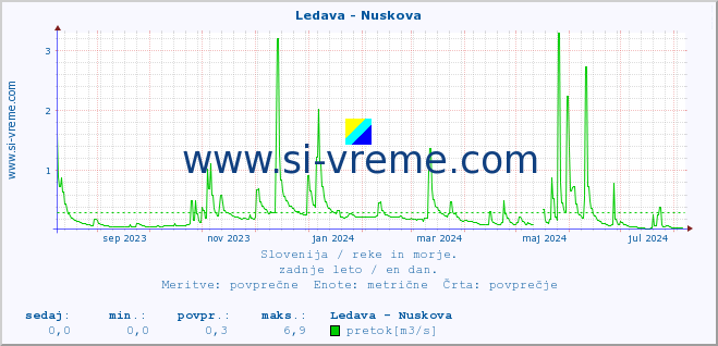 POVPREČJE :: Ledava - Nuskova :: temperatura | pretok | višina :: zadnje leto / en dan.