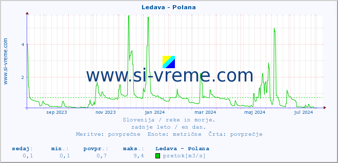 POVPREČJE :: Ledava - Polana :: temperatura | pretok | višina :: zadnje leto / en dan.