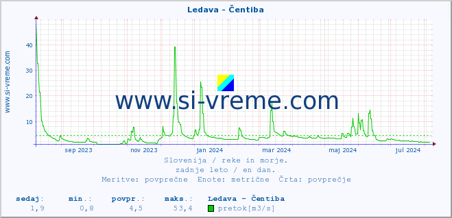 POVPREČJE :: Ledava - Čentiba :: temperatura | pretok | višina :: zadnje leto / en dan.