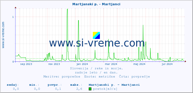 POVPREČJE :: Martjanski p. - Martjanci :: temperatura | pretok | višina :: zadnje leto / en dan.